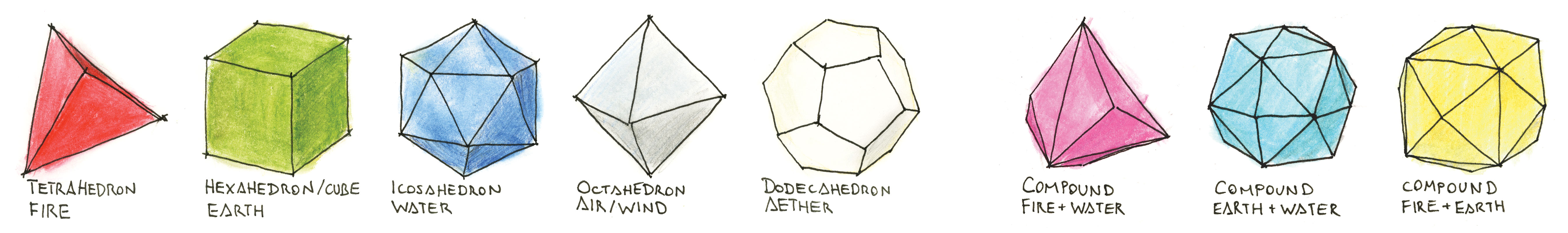 The five platonic solids as primal elements and their derivatives